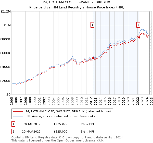 24, HOTHAM CLOSE, SWANLEY, BR8 7UX: Price paid vs HM Land Registry's House Price Index