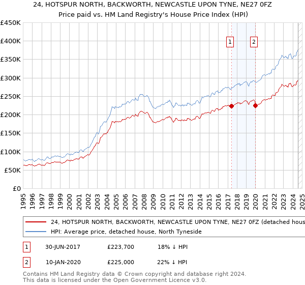 24, HOTSPUR NORTH, BACKWORTH, NEWCASTLE UPON TYNE, NE27 0FZ: Price paid vs HM Land Registry's House Price Index