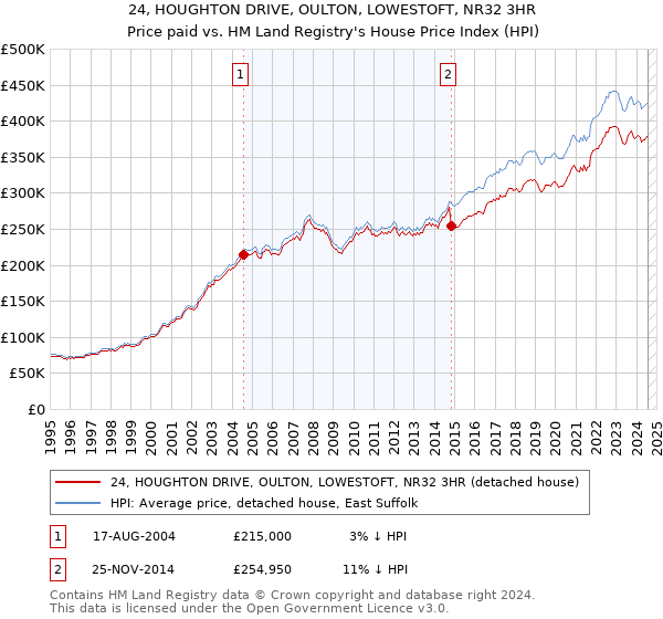 24, HOUGHTON DRIVE, OULTON, LOWESTOFT, NR32 3HR: Price paid vs HM Land Registry's House Price Index