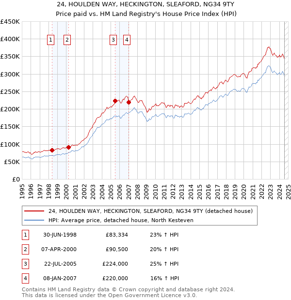 24, HOULDEN WAY, HECKINGTON, SLEAFORD, NG34 9TY: Price paid vs HM Land Registry's House Price Index