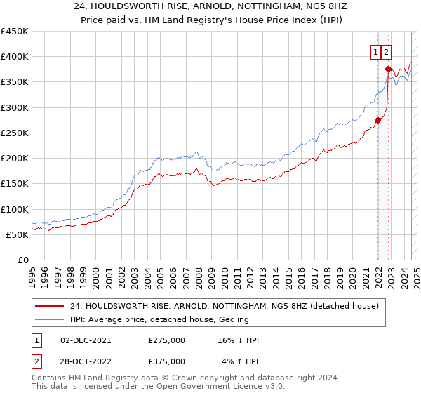 24, HOULDSWORTH RISE, ARNOLD, NOTTINGHAM, NG5 8HZ: Price paid vs HM Land Registry's House Price Index