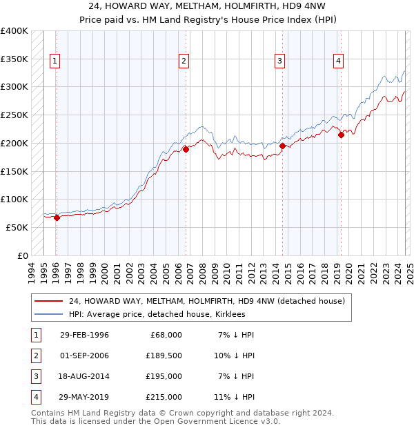 24, HOWARD WAY, MELTHAM, HOLMFIRTH, HD9 4NW: Price paid vs HM Land Registry's House Price Index