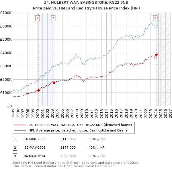 24, HULBERT WAY, BASINGSTOKE, RG22 6NB: Price paid vs HM Land Registry's House Price Index