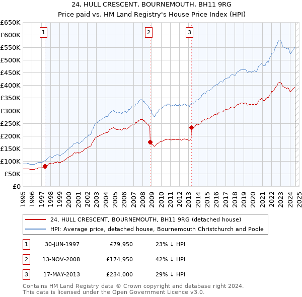 24, HULL CRESCENT, BOURNEMOUTH, BH11 9RG: Price paid vs HM Land Registry's House Price Index