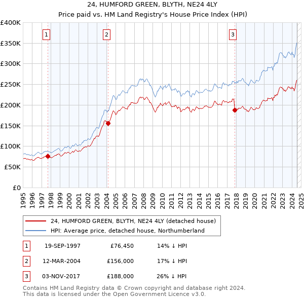 24, HUMFORD GREEN, BLYTH, NE24 4LY: Price paid vs HM Land Registry's House Price Index