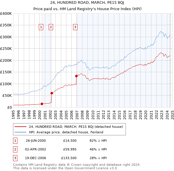 24, HUNDRED ROAD, MARCH, PE15 8QJ: Price paid vs HM Land Registry's House Price Index