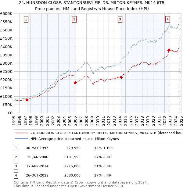 24, HUNSDON CLOSE, STANTONBURY FIELDS, MILTON KEYNES, MK14 6TB: Price paid vs HM Land Registry's House Price Index