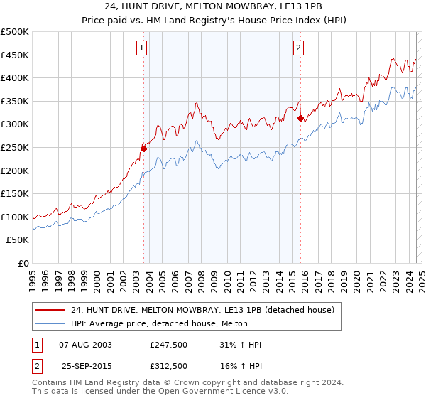 24, HUNT DRIVE, MELTON MOWBRAY, LE13 1PB: Price paid vs HM Land Registry's House Price Index