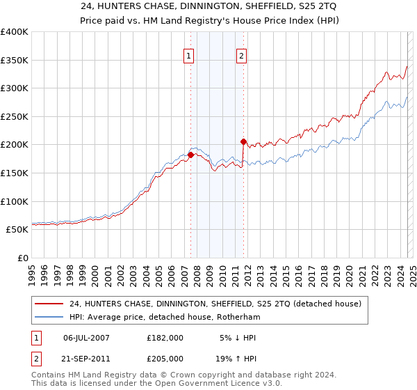 24, HUNTERS CHASE, DINNINGTON, SHEFFIELD, S25 2TQ: Price paid vs HM Land Registry's House Price Index