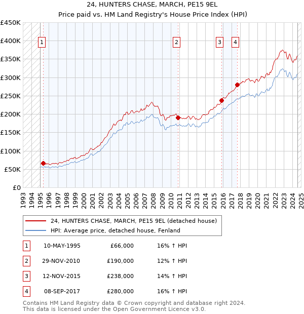 24, HUNTERS CHASE, MARCH, PE15 9EL: Price paid vs HM Land Registry's House Price Index