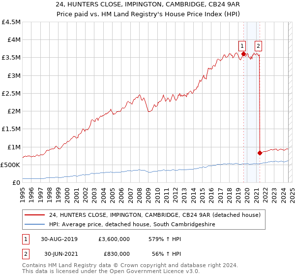 24, HUNTERS CLOSE, IMPINGTON, CAMBRIDGE, CB24 9AR: Price paid vs HM Land Registry's House Price Index