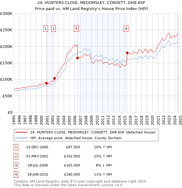 24, HUNTERS CLOSE, MEDOMSLEY, CONSETT, DH8 6SP: Price paid vs HM Land Registry's House Price Index