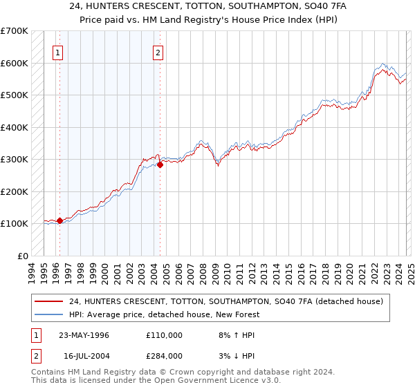 24, HUNTERS CRESCENT, TOTTON, SOUTHAMPTON, SO40 7FA: Price paid vs HM Land Registry's House Price Index