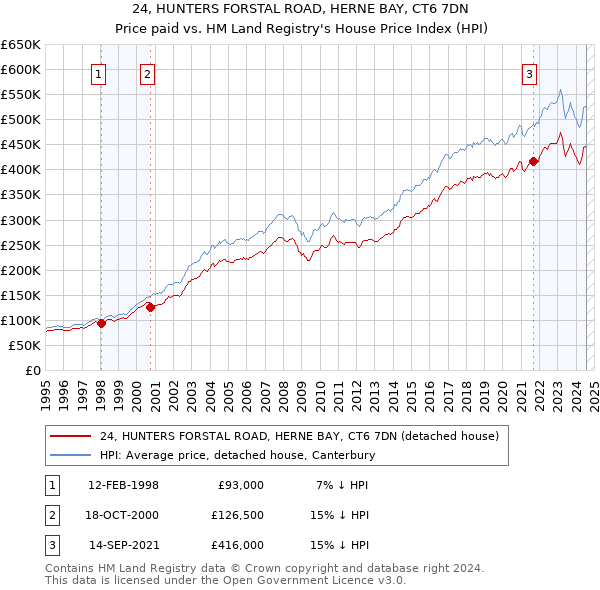 24, HUNTERS FORSTAL ROAD, HERNE BAY, CT6 7DN: Price paid vs HM Land Registry's House Price Index