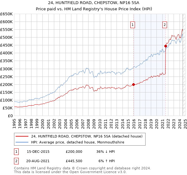 24, HUNTFIELD ROAD, CHEPSTOW, NP16 5SA: Price paid vs HM Land Registry's House Price Index