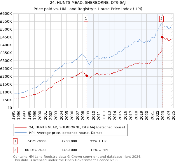 24, HUNTS MEAD, SHERBORNE, DT9 6AJ: Price paid vs HM Land Registry's House Price Index