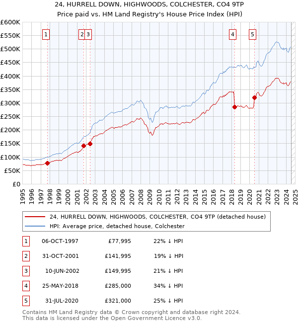 24, HURRELL DOWN, HIGHWOODS, COLCHESTER, CO4 9TP: Price paid vs HM Land Registry's House Price Index