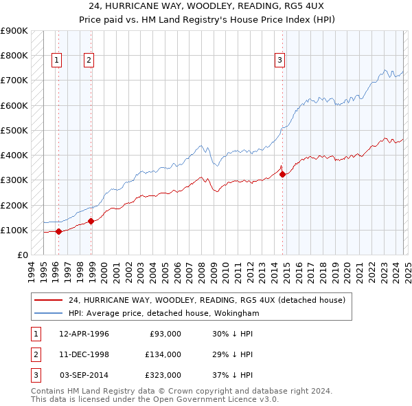 24, HURRICANE WAY, WOODLEY, READING, RG5 4UX: Price paid vs HM Land Registry's House Price Index