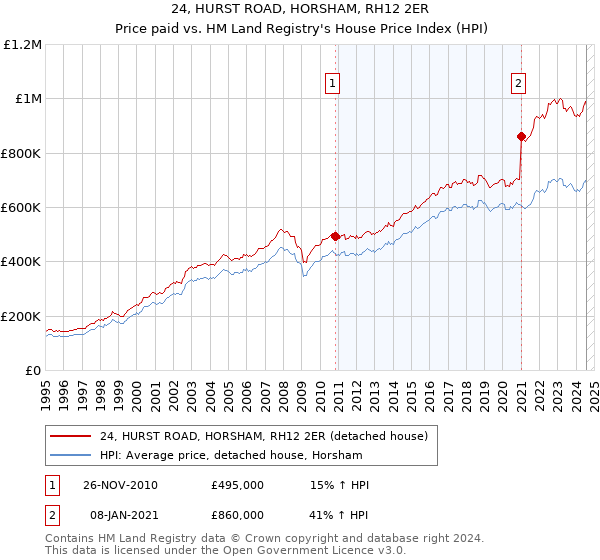 24, HURST ROAD, HORSHAM, RH12 2ER: Price paid vs HM Land Registry's House Price Index