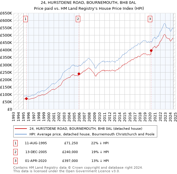 24, HURSTDENE ROAD, BOURNEMOUTH, BH8 0AL: Price paid vs HM Land Registry's House Price Index