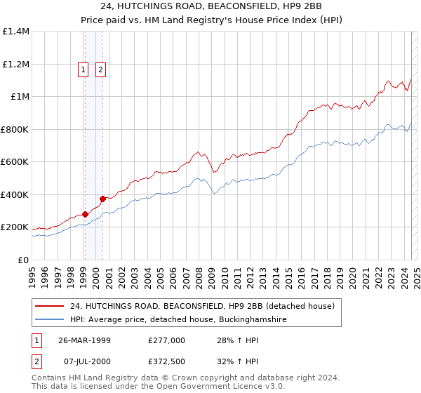 24, HUTCHINGS ROAD, BEACONSFIELD, HP9 2BB: Price paid vs HM Land Registry's House Price Index