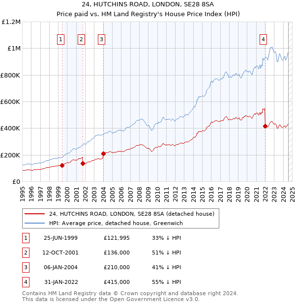 24, HUTCHINS ROAD, LONDON, SE28 8SA: Price paid vs HM Land Registry's House Price Index