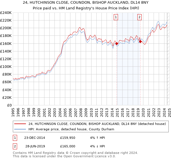 24, HUTCHINSON CLOSE, COUNDON, BISHOP AUCKLAND, DL14 8NY: Price paid vs HM Land Registry's House Price Index