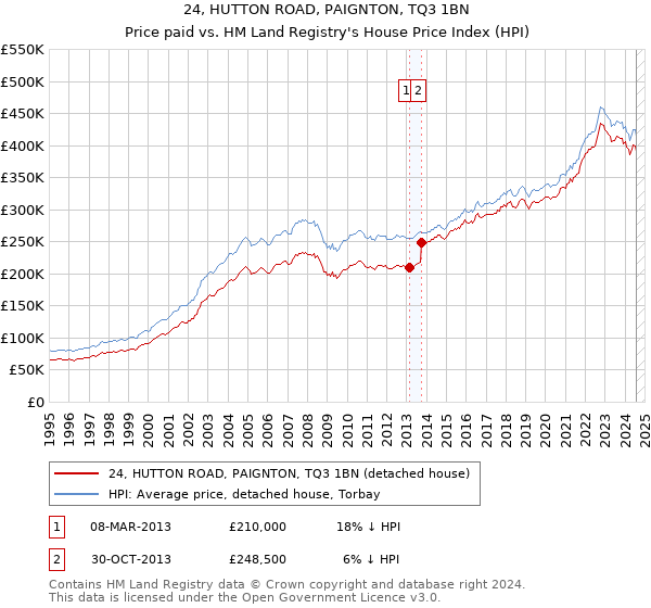 24, HUTTON ROAD, PAIGNTON, TQ3 1BN: Price paid vs HM Land Registry's House Price Index