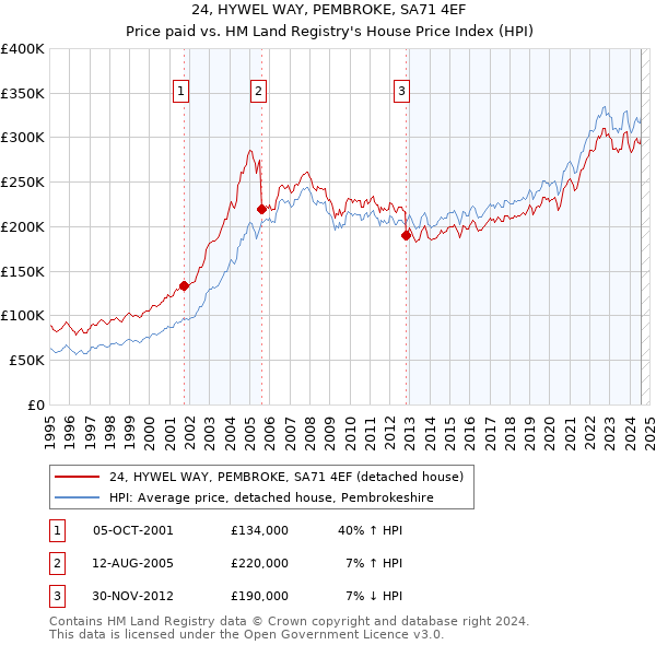 24, HYWEL WAY, PEMBROKE, SA71 4EF: Price paid vs HM Land Registry's House Price Index