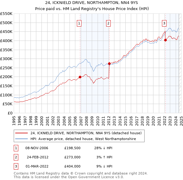 24, ICKNIELD DRIVE, NORTHAMPTON, NN4 9YS: Price paid vs HM Land Registry's House Price Index