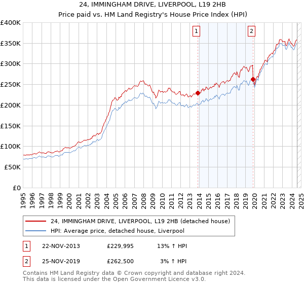 24, IMMINGHAM DRIVE, LIVERPOOL, L19 2HB: Price paid vs HM Land Registry's House Price Index