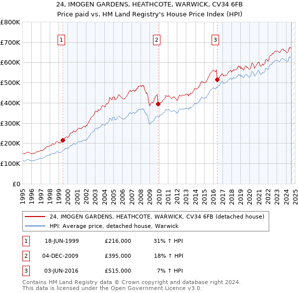 24, IMOGEN GARDENS, HEATHCOTE, WARWICK, CV34 6FB: Price paid vs HM Land Registry's House Price Index