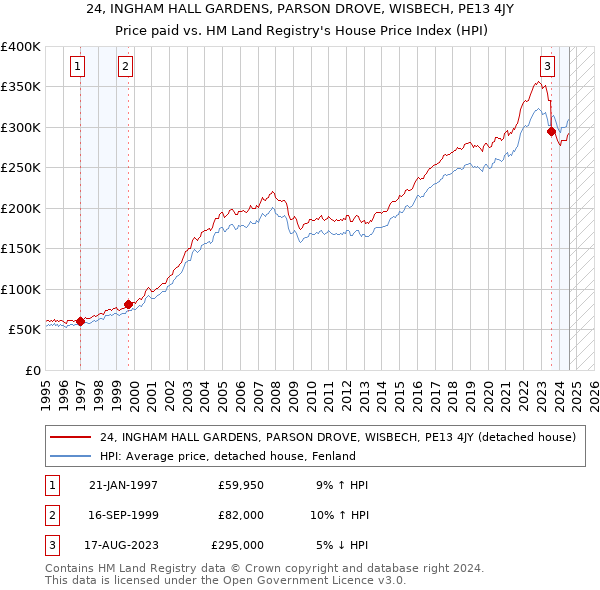 24, INGHAM HALL GARDENS, PARSON DROVE, WISBECH, PE13 4JY: Price paid vs HM Land Registry's House Price Index