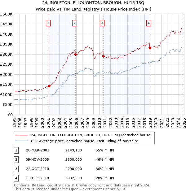 24, INGLETON, ELLOUGHTON, BROUGH, HU15 1SQ: Price paid vs HM Land Registry's House Price Index