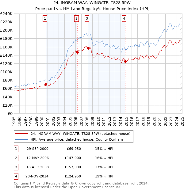 24, INGRAM WAY, WINGATE, TS28 5PW: Price paid vs HM Land Registry's House Price Index