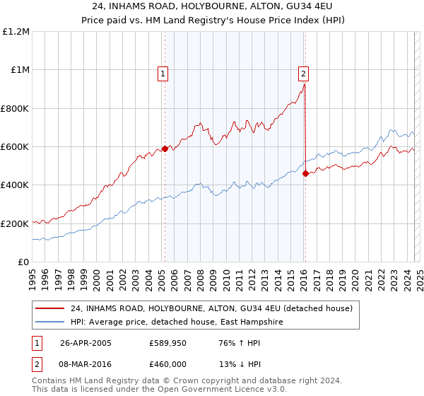 24, INHAMS ROAD, HOLYBOURNE, ALTON, GU34 4EU: Price paid vs HM Land Registry's House Price Index