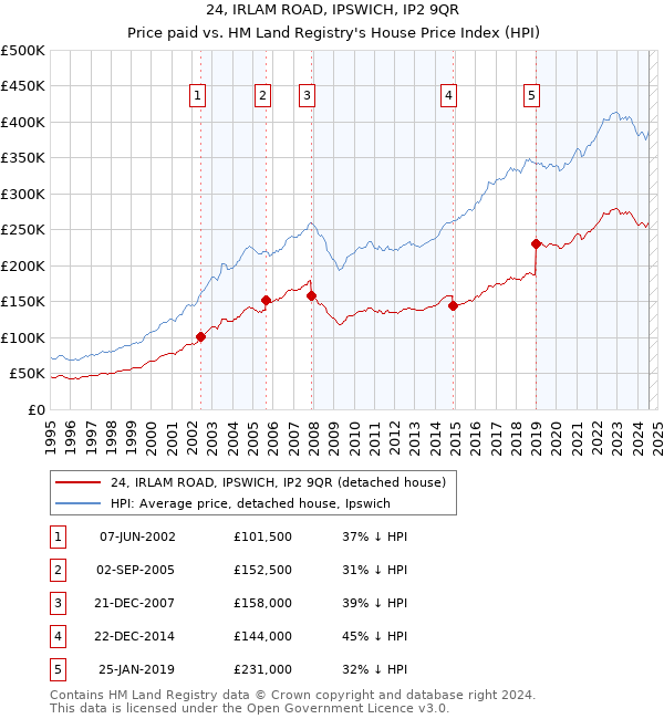 24, IRLAM ROAD, IPSWICH, IP2 9QR: Price paid vs HM Land Registry's House Price Index