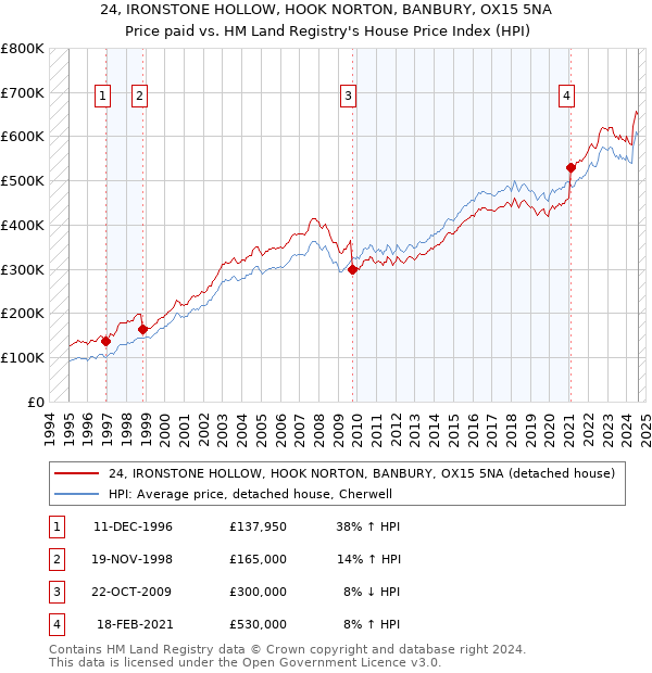 24, IRONSTONE HOLLOW, HOOK NORTON, BANBURY, OX15 5NA: Price paid vs HM Land Registry's House Price Index