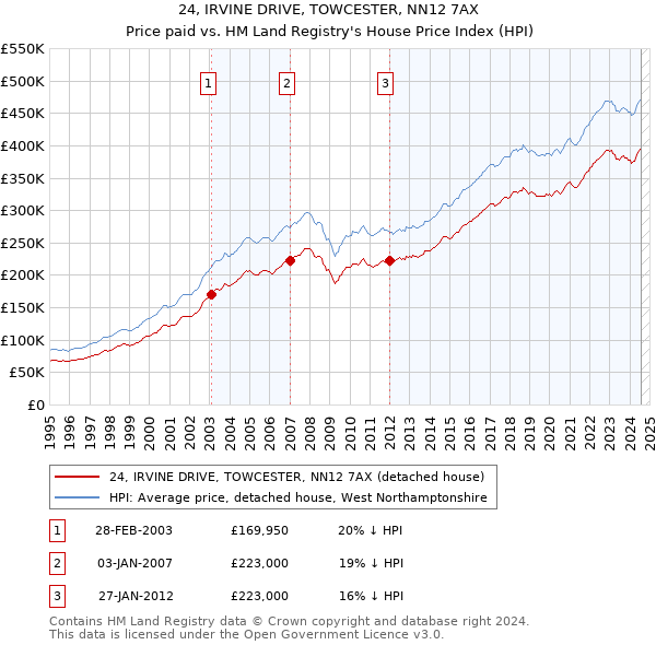 24, IRVINE DRIVE, TOWCESTER, NN12 7AX: Price paid vs HM Land Registry's House Price Index