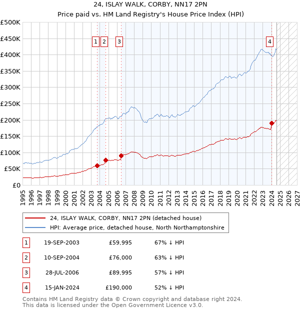 24, ISLAY WALK, CORBY, NN17 2PN: Price paid vs HM Land Registry's House Price Index