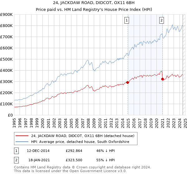 24, JACKDAW ROAD, DIDCOT, OX11 6BH: Price paid vs HM Land Registry's House Price Index