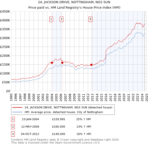 24, JACKSON DRIVE, NOTTINGHAM, NG5 5UN: Price paid vs HM Land Registry's House Price Index