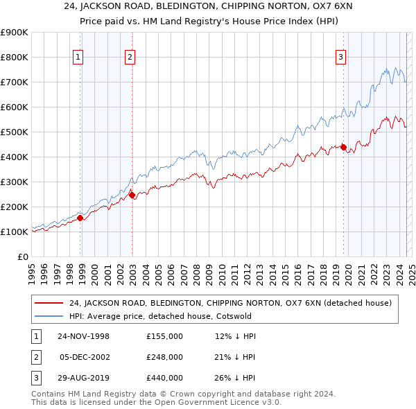 24, JACKSON ROAD, BLEDINGTON, CHIPPING NORTON, OX7 6XN: Price paid vs HM Land Registry's House Price Index