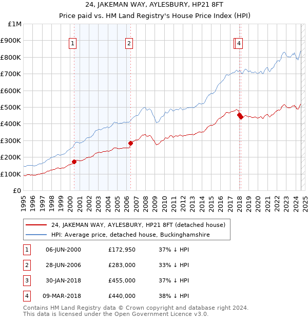 24, JAKEMAN WAY, AYLESBURY, HP21 8FT: Price paid vs HM Land Registry's House Price Index