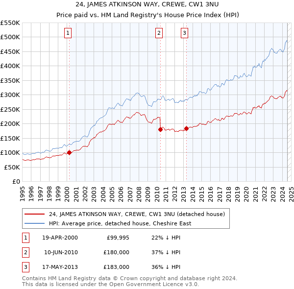 24, JAMES ATKINSON WAY, CREWE, CW1 3NU: Price paid vs HM Land Registry's House Price Index