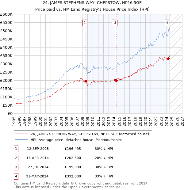 24, JAMES STEPHENS WAY, CHEPSTOW, NP16 5GE: Price paid vs HM Land Registry's House Price Index