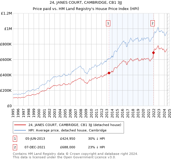 24, JANES COURT, CAMBRIDGE, CB1 3JJ: Price paid vs HM Land Registry's House Price Index