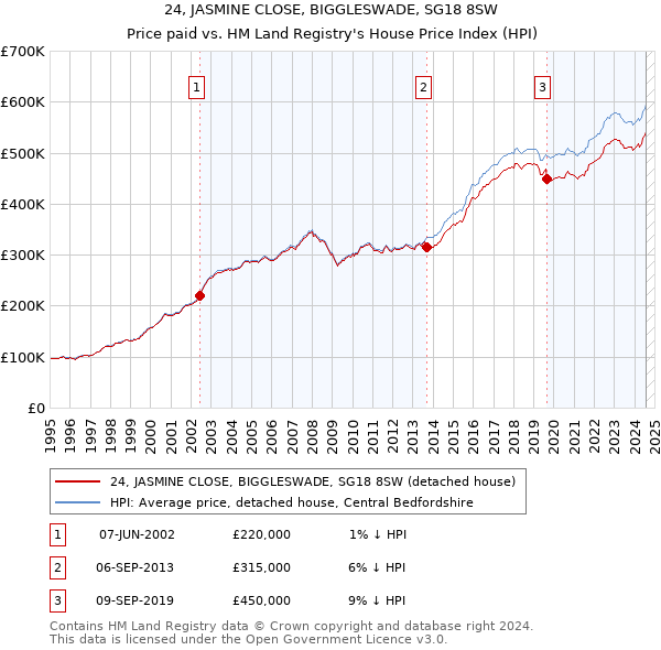 24, JASMINE CLOSE, BIGGLESWADE, SG18 8SW: Price paid vs HM Land Registry's House Price Index