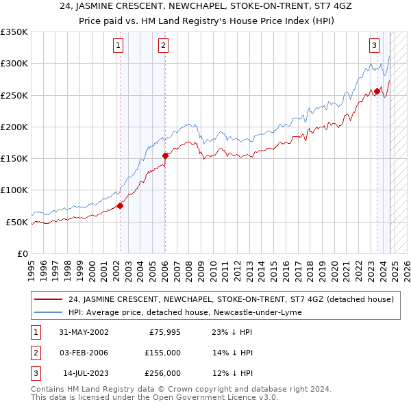 24, JASMINE CRESCENT, NEWCHAPEL, STOKE-ON-TRENT, ST7 4GZ: Price paid vs HM Land Registry's House Price Index