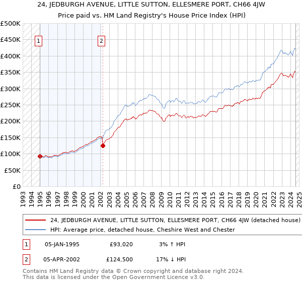 24, JEDBURGH AVENUE, LITTLE SUTTON, ELLESMERE PORT, CH66 4JW: Price paid vs HM Land Registry's House Price Index